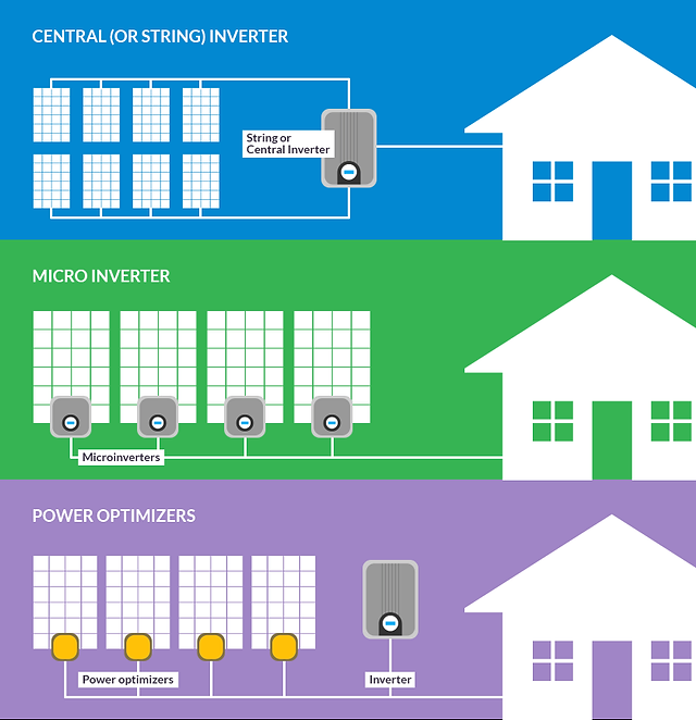 String Inverters