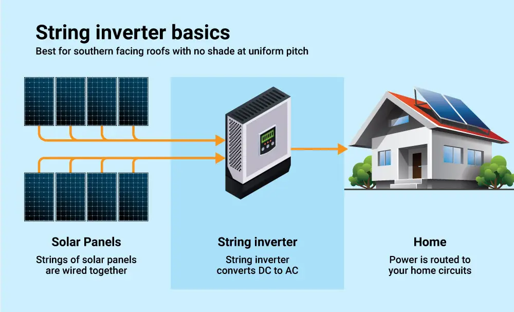 String Inverters